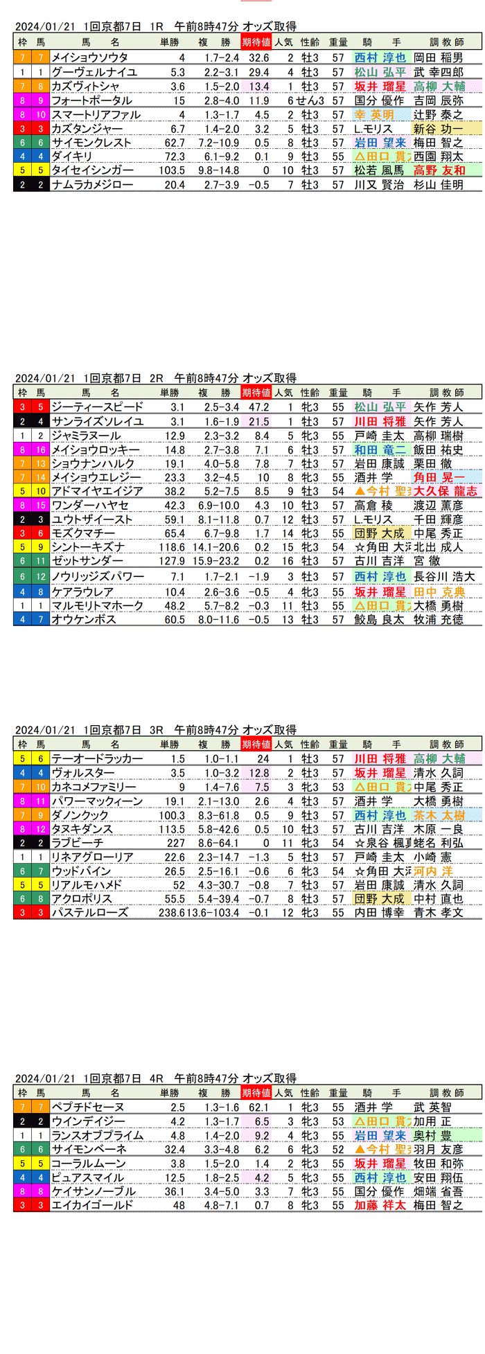 24年1月21日（日曜）期待値の公開　1回京都競馬7日目1R〜4R