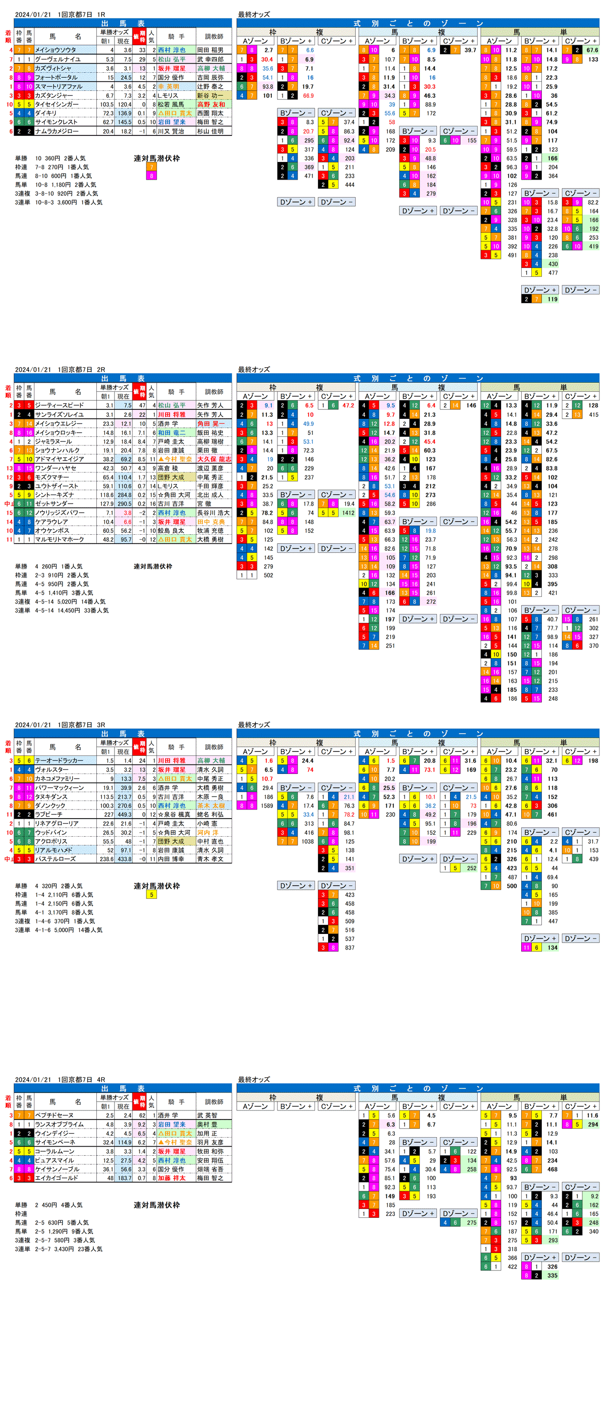 24年1月21日（日曜）FactorX分析結果　1回京都競馬7日目1R〜4R