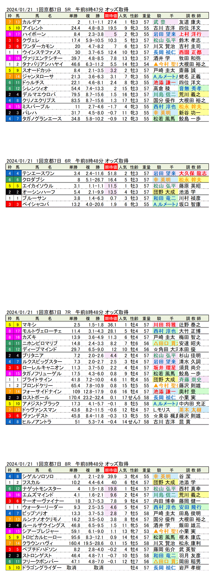 24年1月21日（日曜）期待値の公開　1回京都競馬7日目5R〜8R