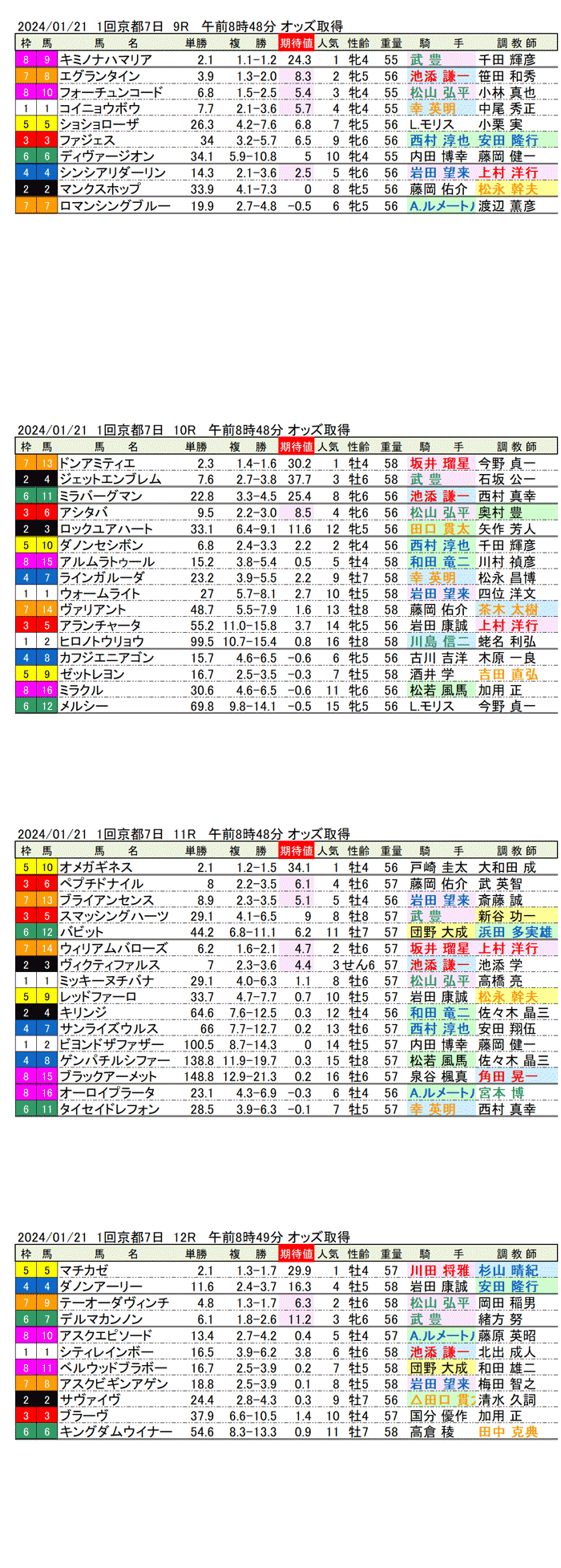 24年1月21日（日曜）期待値の公開　1回京都競馬7日目9R〜12R　第41回東海ステークス