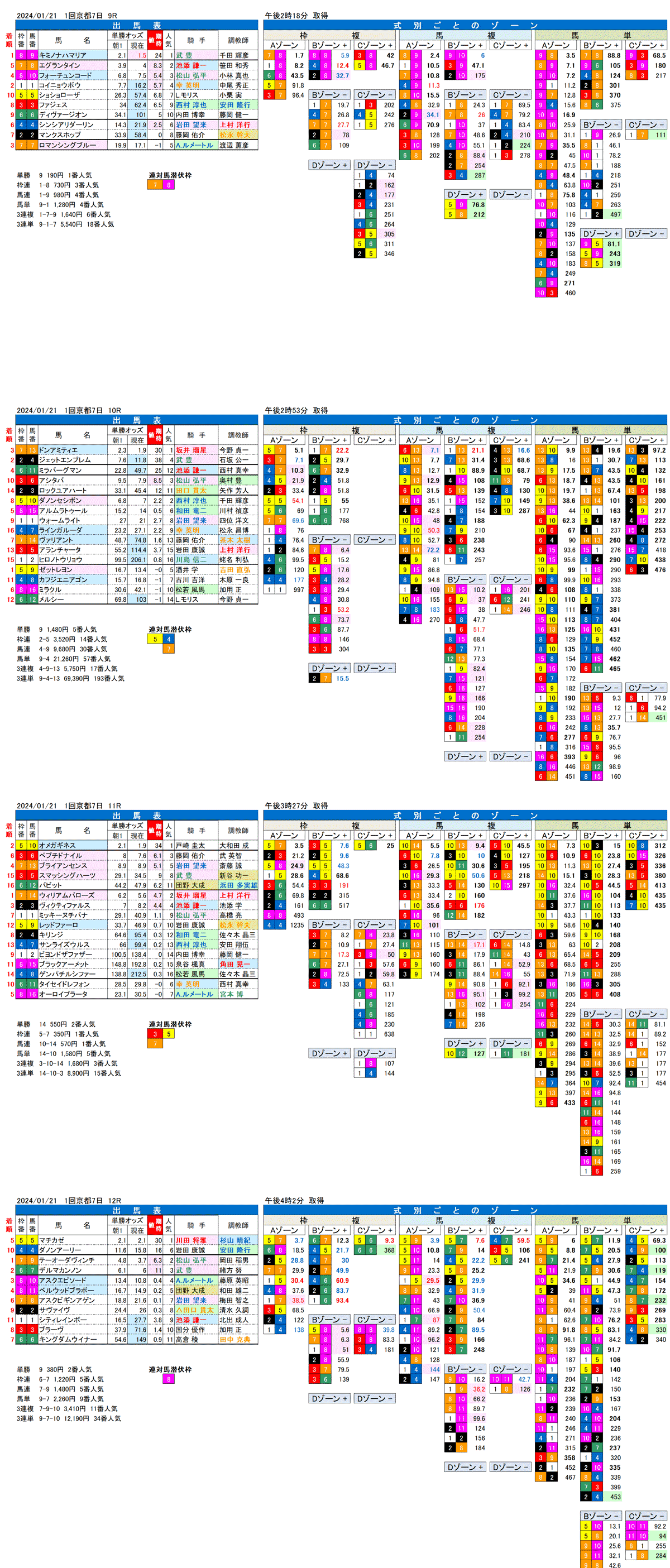 24年1月21日（日曜）FactorX分析結果　1回京都競馬7日目9R〜12R　第41回東海ステークス