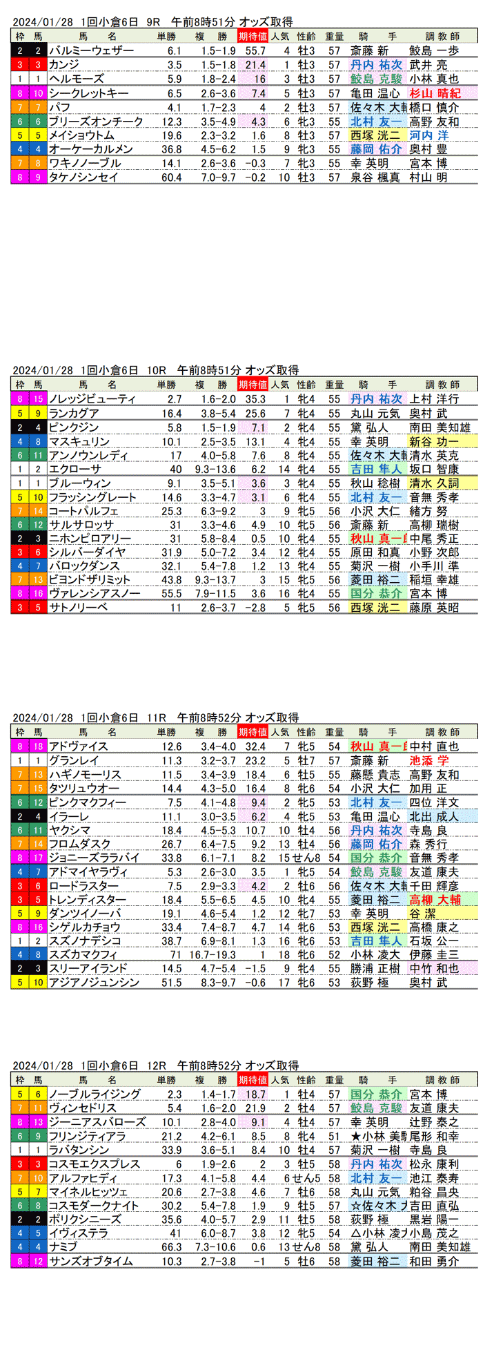 24年1月28日（日曜）期待値の公開　1回小倉競馬6日目9R〜12R　巌流島ステークス