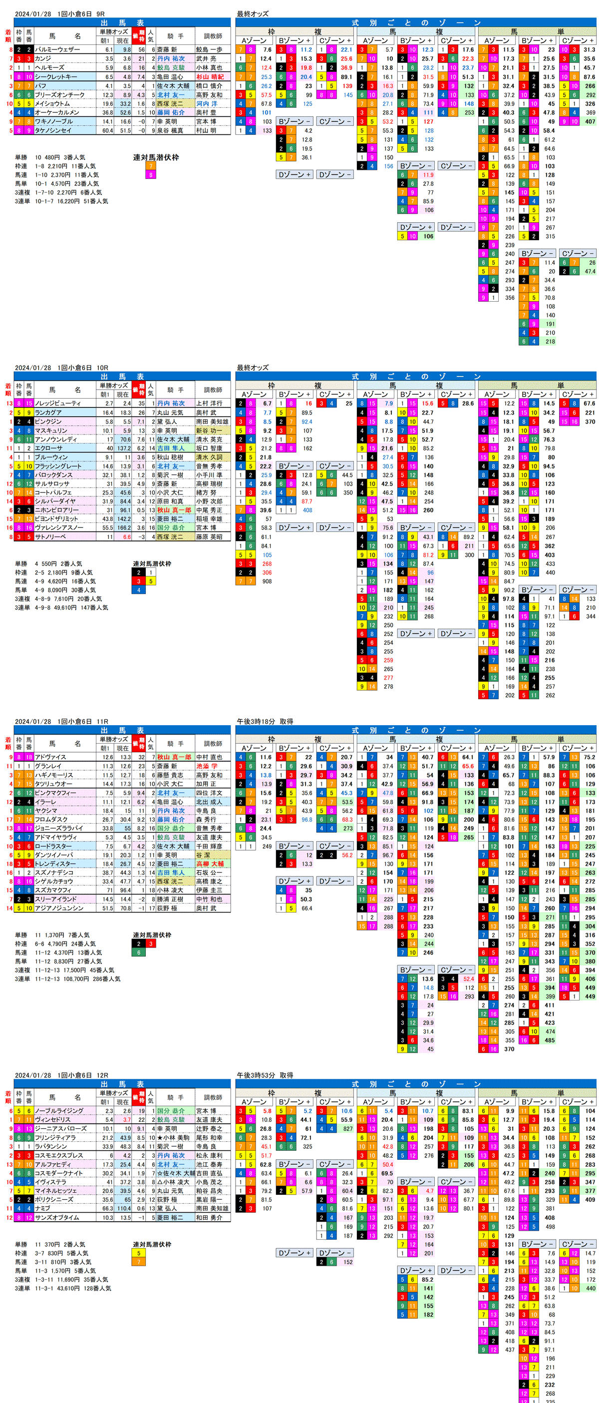 24年1月28日（日曜）FactorX分析結果　1回小倉競馬6日目9R〜12R　巌流島ステークス