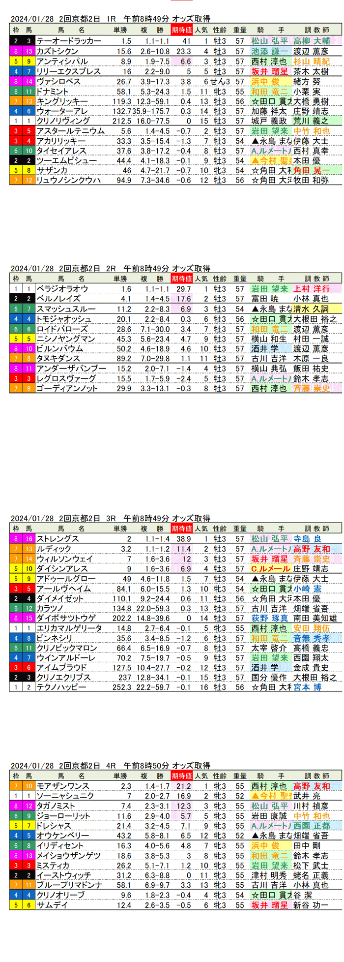 24年1月28日（日曜）期待値の公開　2回京都競馬2日目1R〜4R