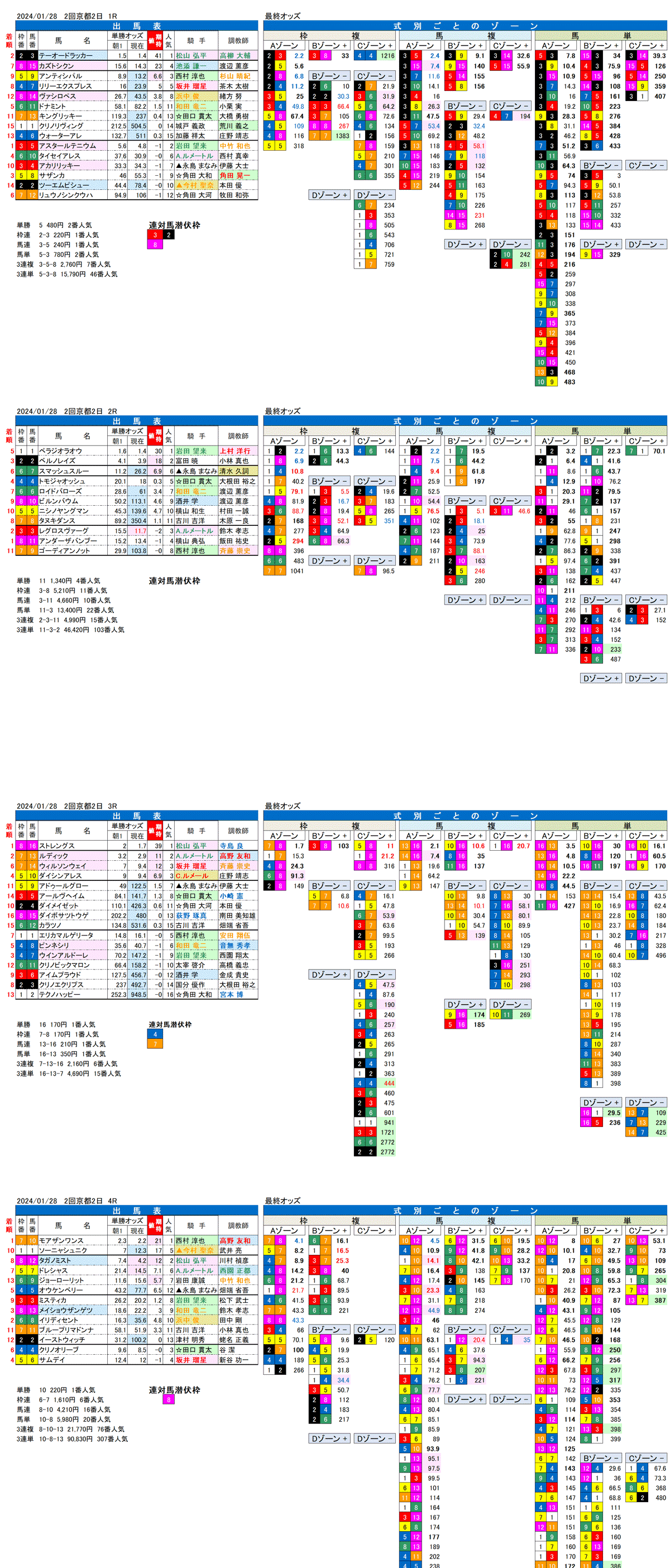 24年1月28日（日曜）FactorX分析結果　2回京都競馬2日目1R〜4R