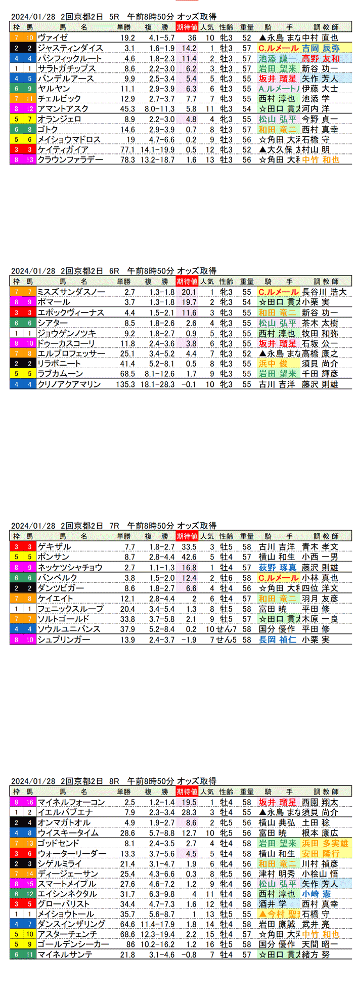 24年1月28日（日曜）期待値の公開　2回京都競馬2日目5R〜8R