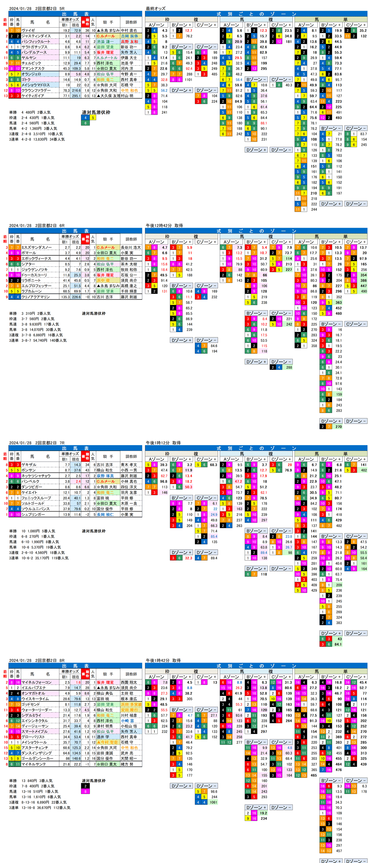 24年1月28日（日曜）FactorX分析結果　2回京都競馬2日目5R〜8R