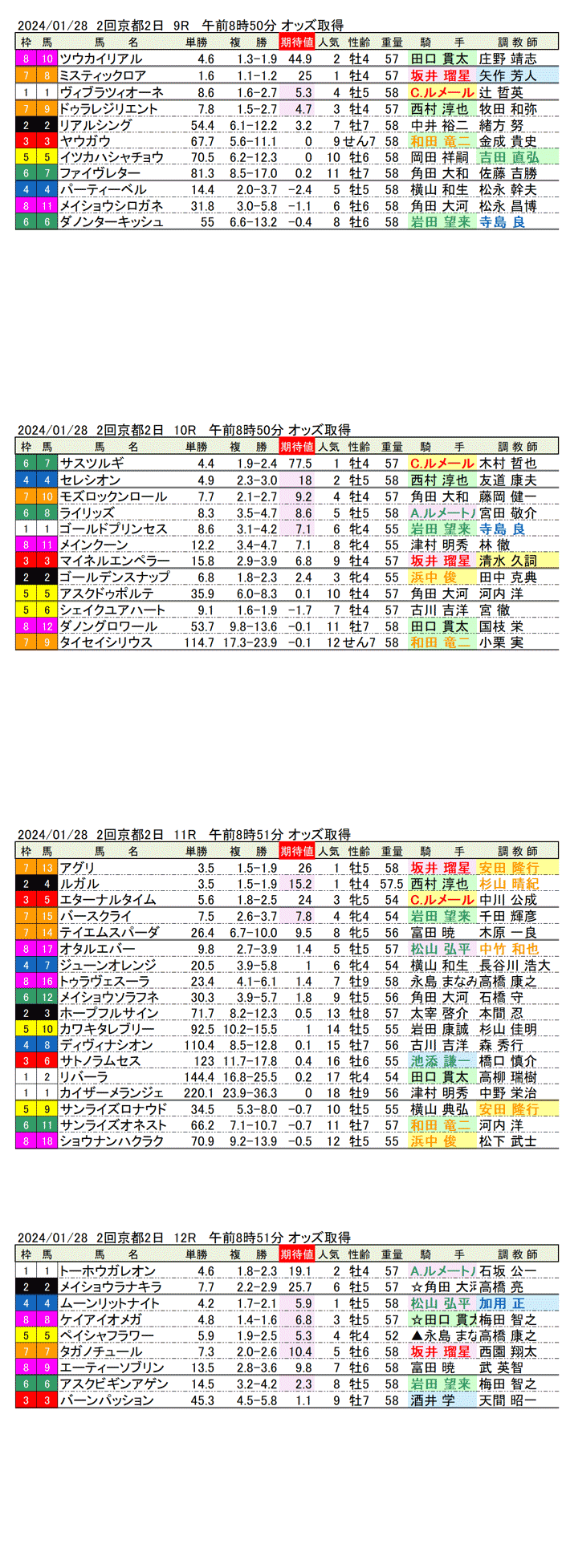 24年1月28日（日曜）期待値の公開　2回京都競馬2日目9R〜12R　第29回シルクロードステークス