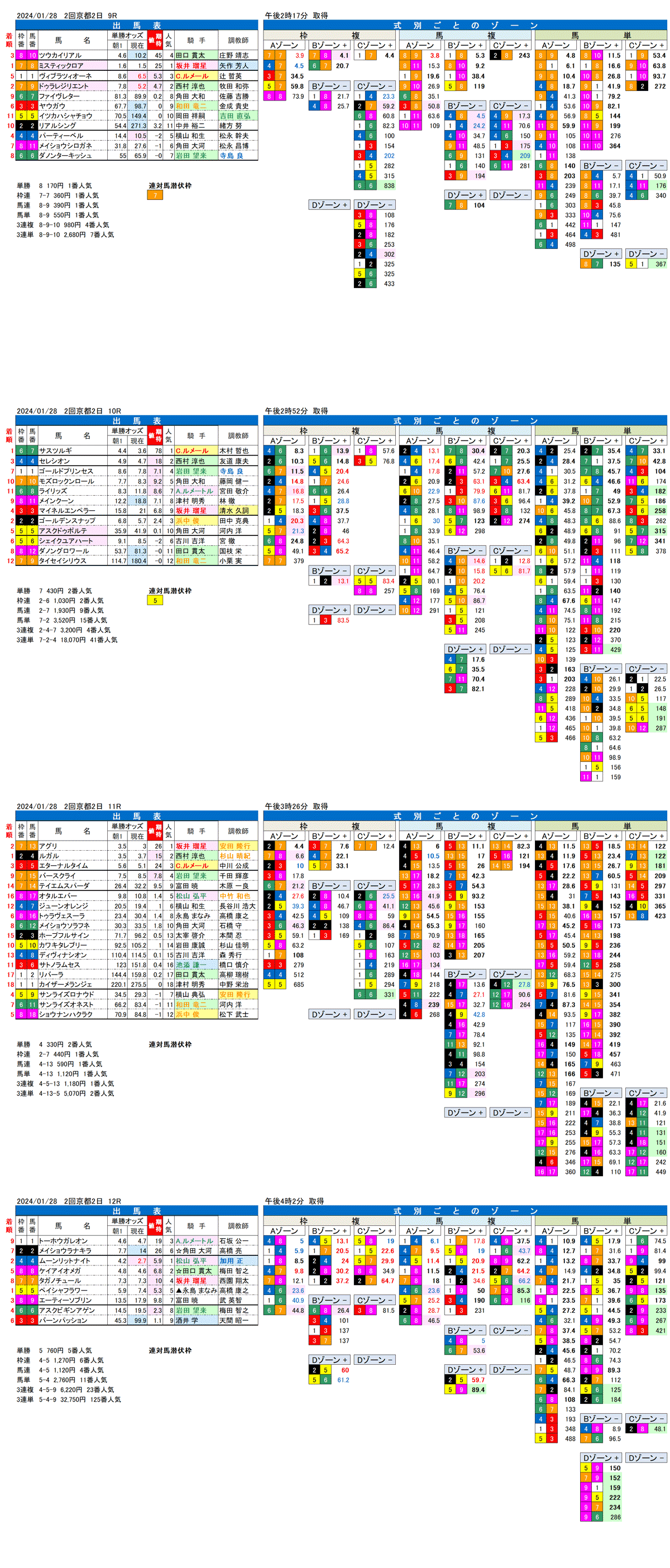 24年1月28日（日曜）FactorX分析結果　2回京都競馬2日目9R〜12R　第29回シルクロードステークス