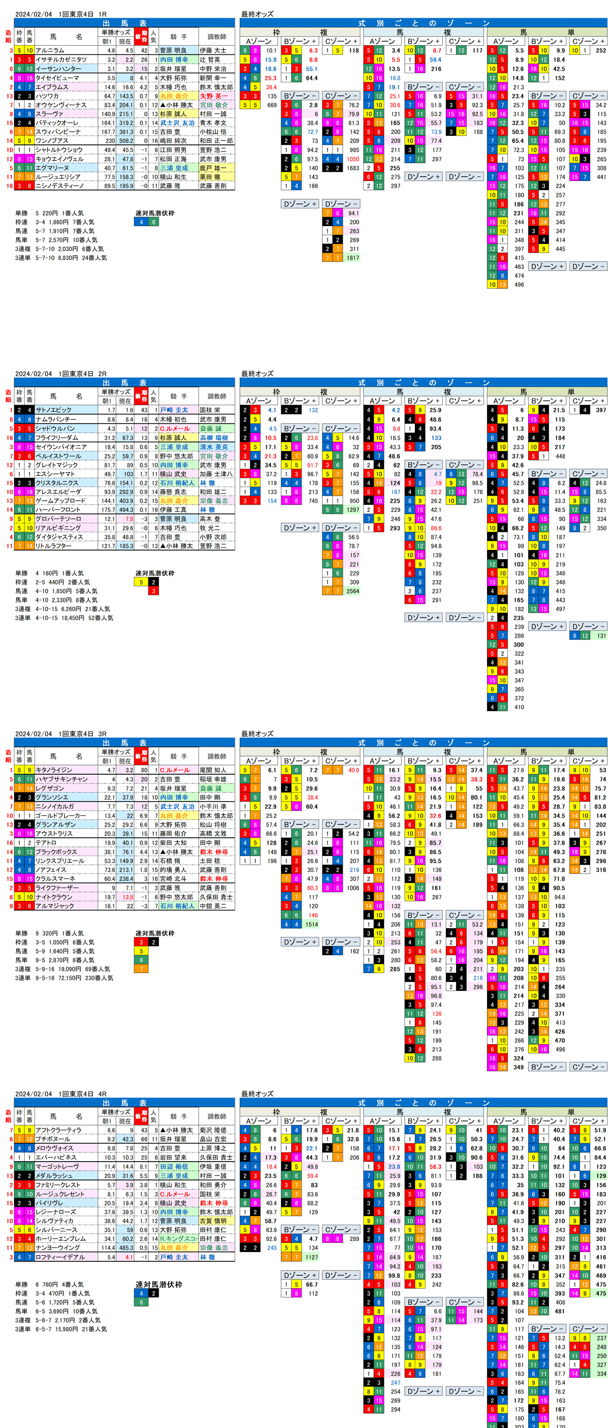24年2月4日（日曜）FactorX分析結果　1回東京競馬4日目1R〜4R