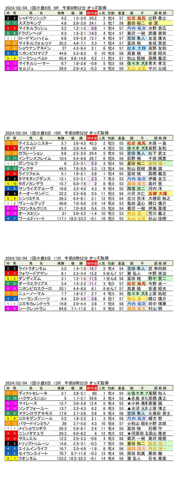 24年2月4日（日曜）期待値の公開　1回小倉競馬8日目9R〜12R　小倉日経オープン