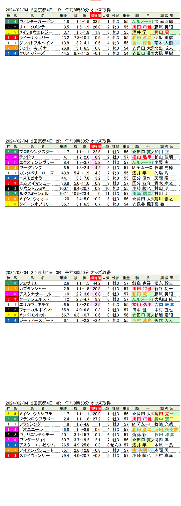 24年2月4日（日曜）期待値の公開　2回京都競馬4日目1R〜4R