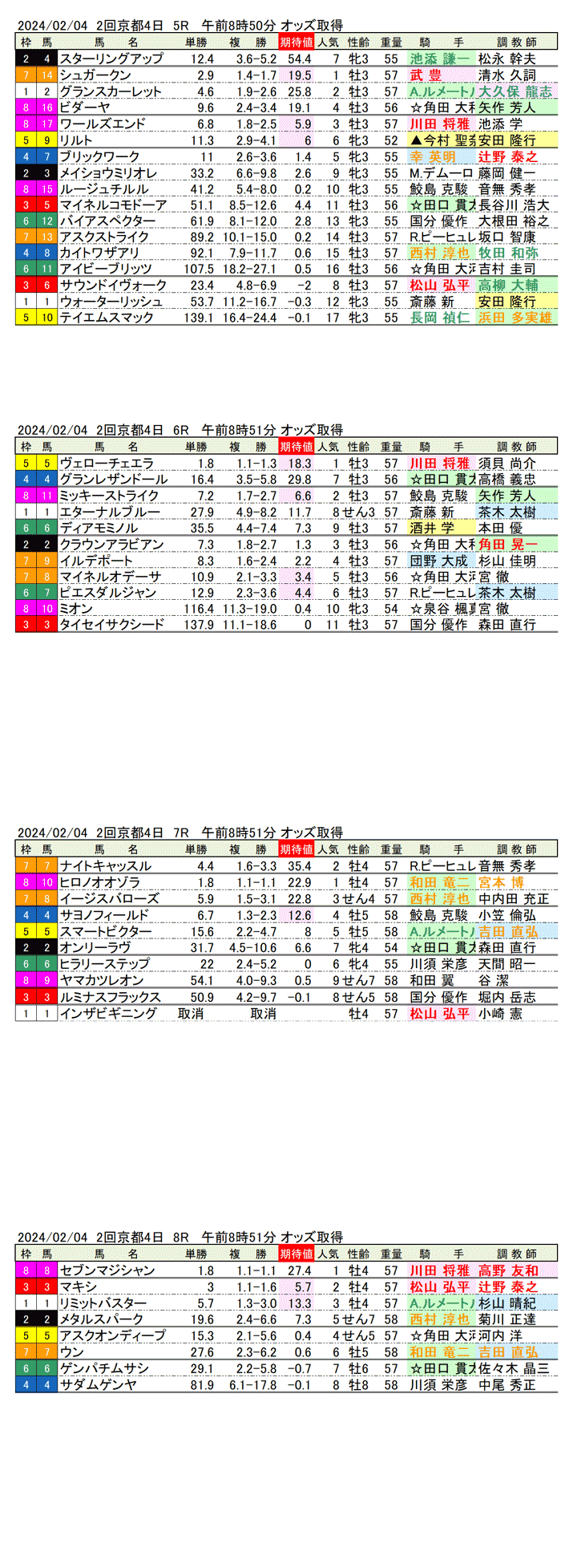 24年2月4日（日曜）期待値の公開　2回京都競馬4日目5R〜8R