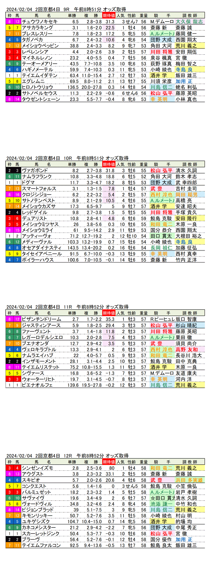 24年2月4日（日曜）期待値の公開　2回京都競馬4日目9R〜12R　第64回きさらぎ賞