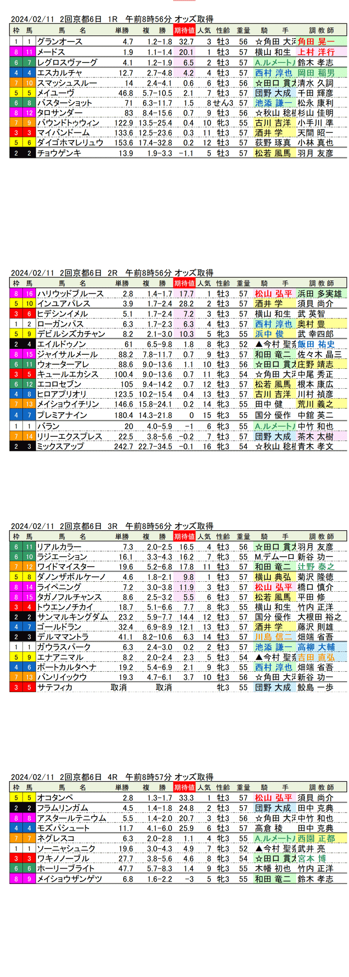 24年2月11日（日曜）期待値の公開　2回京都競馬6日目1R〜4R