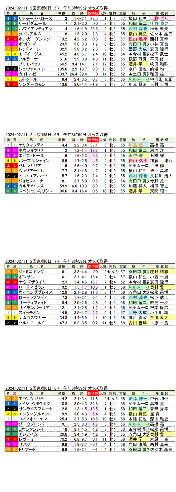 24年2月11日（日曜）期待値の公開　2回京都競馬6日目5R〜8R