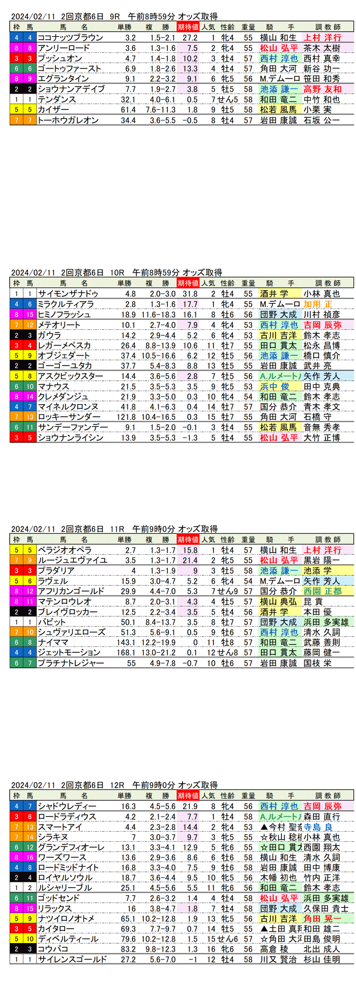 24年2月11日（日曜）期待値の公開　2回京都競馬6日目9R〜12R　第117回京都記念