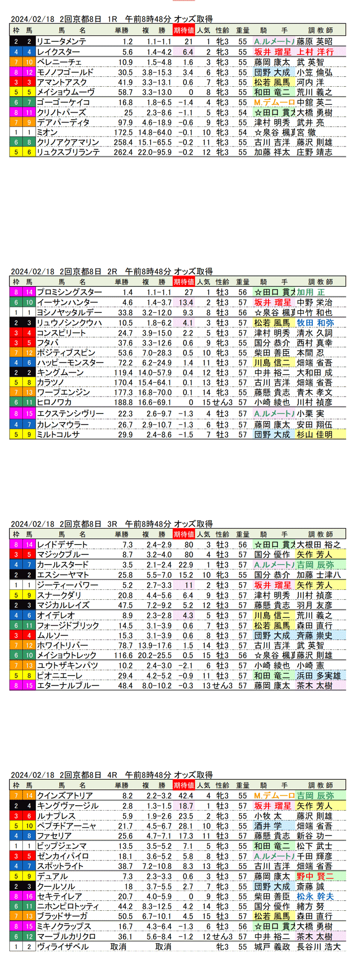 24年2月18日（日曜）期待値の公開　2回京都記念8日目1R〜4R