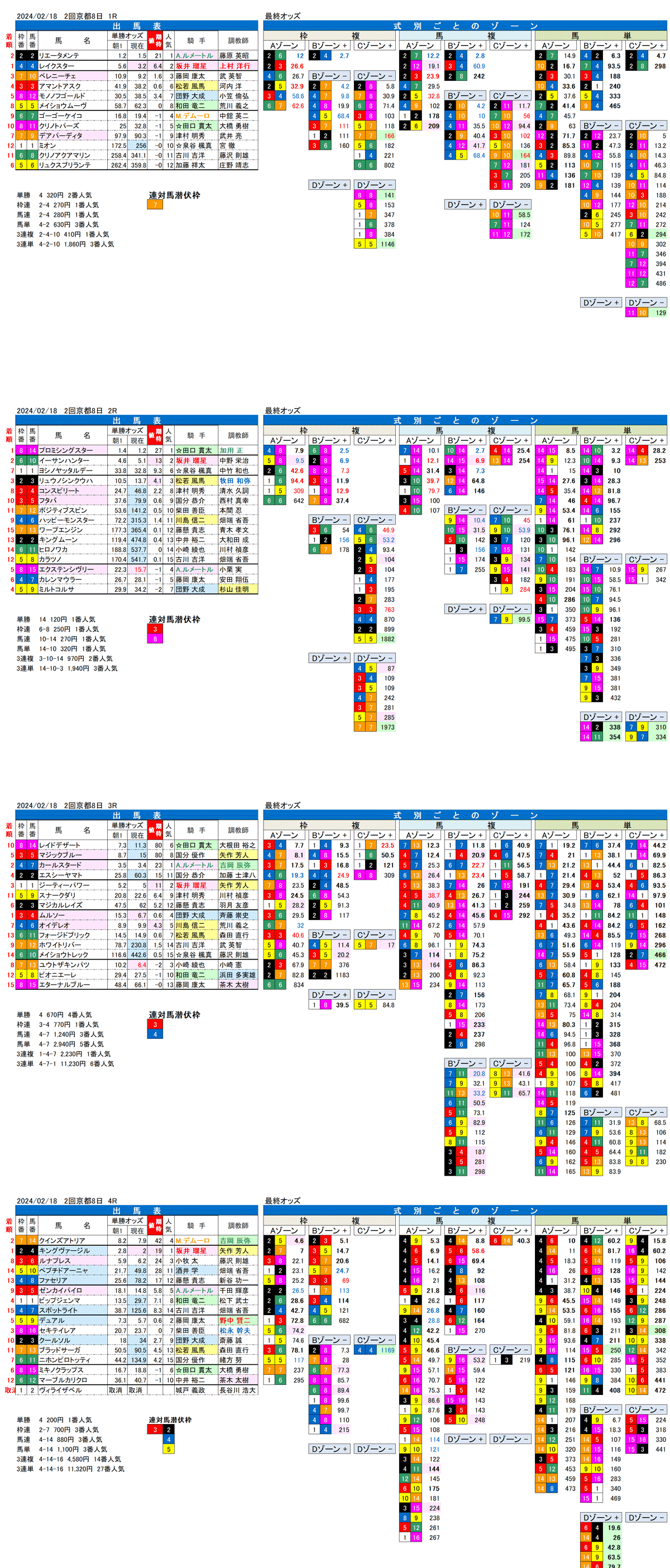 24年2月18日（日曜）FactorX分析結果　2回京都記念8日目1R〜4R