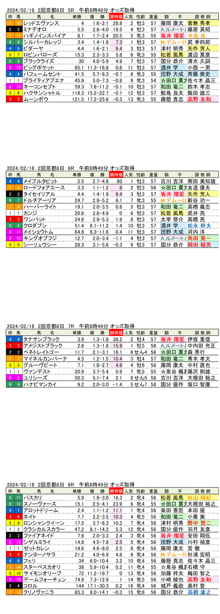 24年2月18日（日曜）期待値の公開　2回京都記念8日目5R〜8R