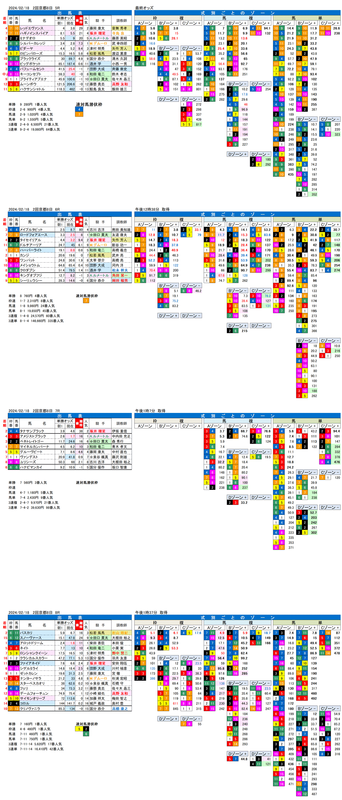 24年2月18日（日曜）FactorX分析結果　2回京都記念8日目5R〜8R