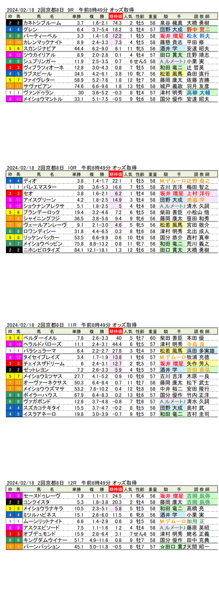 24年2月18日（日曜）期待値の公開　2回京都記念8日目9R〜12R　大和ステークス