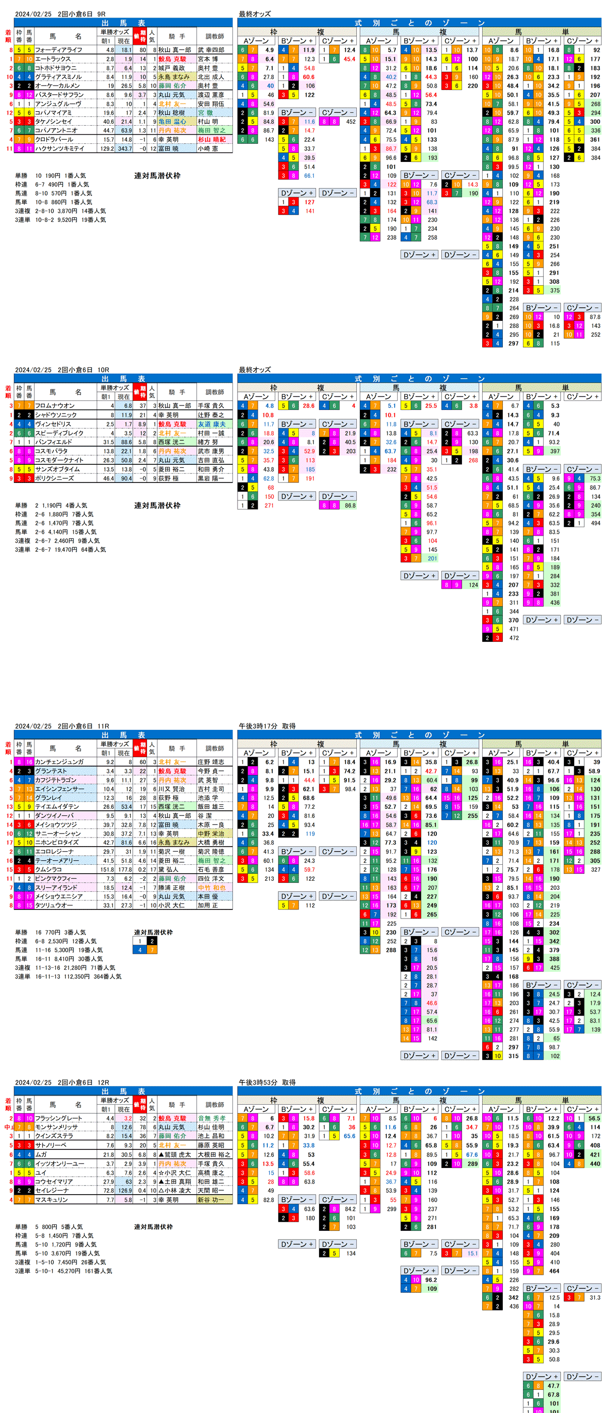 24年2月25日（日曜）FactorX分析結果　2回小倉競馬6日目9R〜12R　下関ステークス