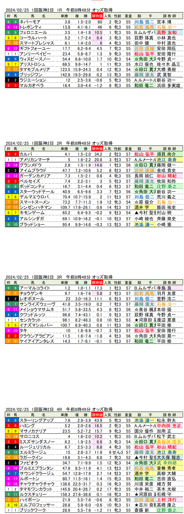 24年2月25日（日曜）期待値の公開　1回阪神競馬2日目1R〜4R