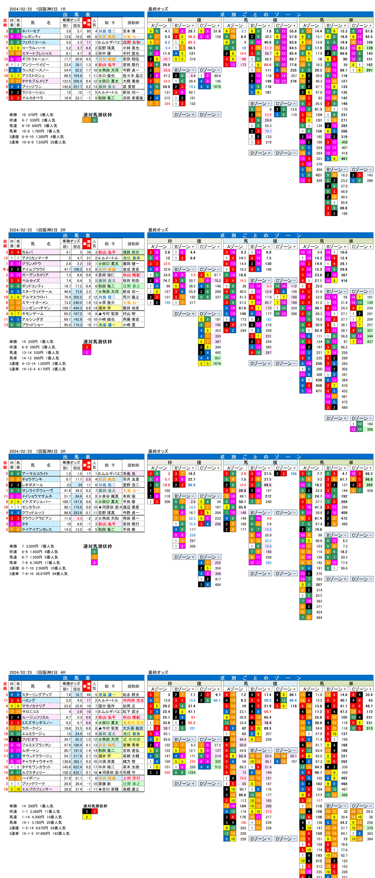 24年2月25日（日曜）FactorX分析結果　1回阪神競馬2日目1R〜4R