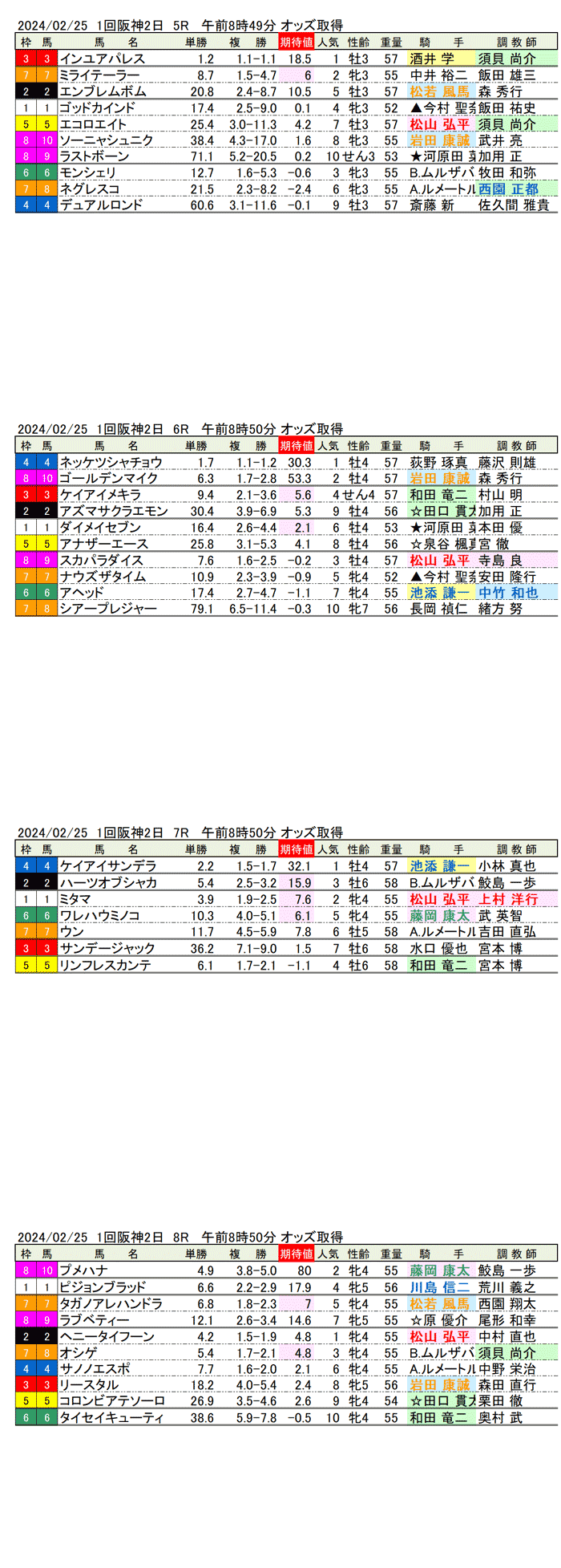 24年2月25日（日曜）期待値の公開　1回阪神競馬2日目5R〜8R