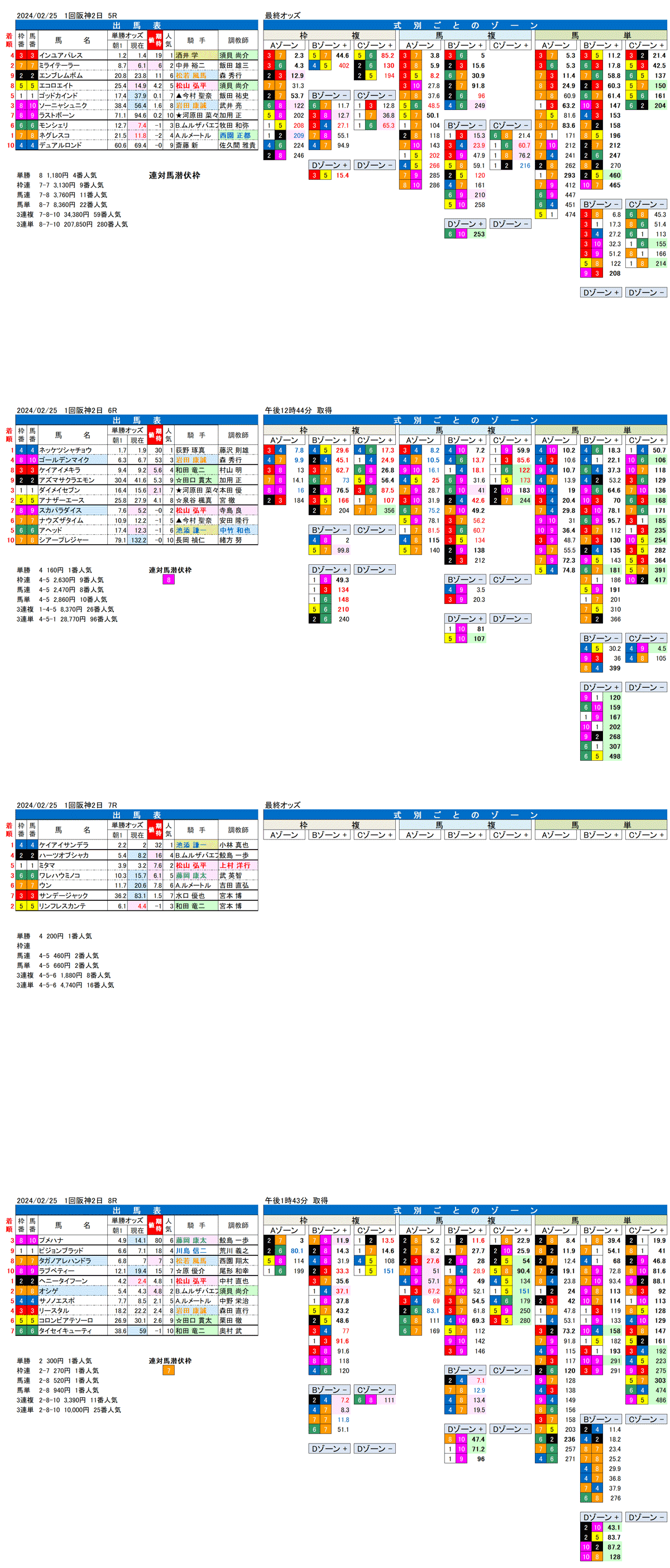 24年2月25日（日曜）FactorX分析結果　1回阪神競馬2日目5R〜8R