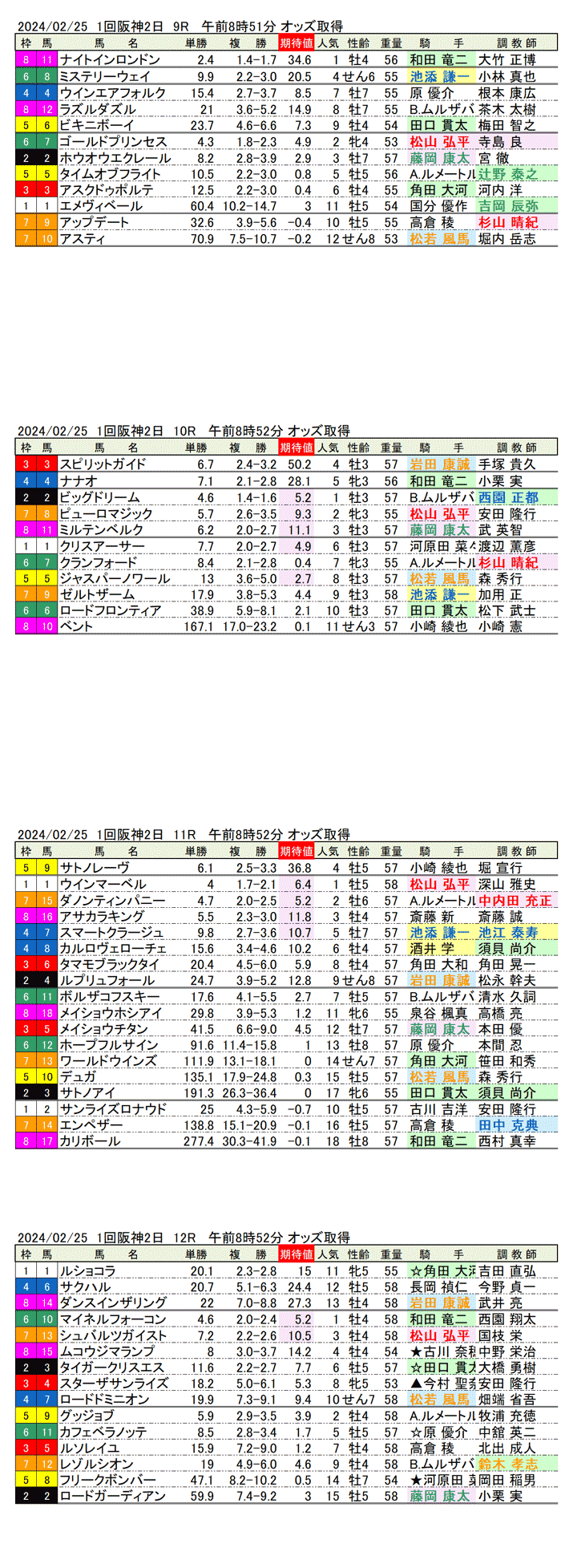 24年2月25日（日曜）期待値の公開　1回阪神競馬2日目9R〜12R　第68回阪急杯