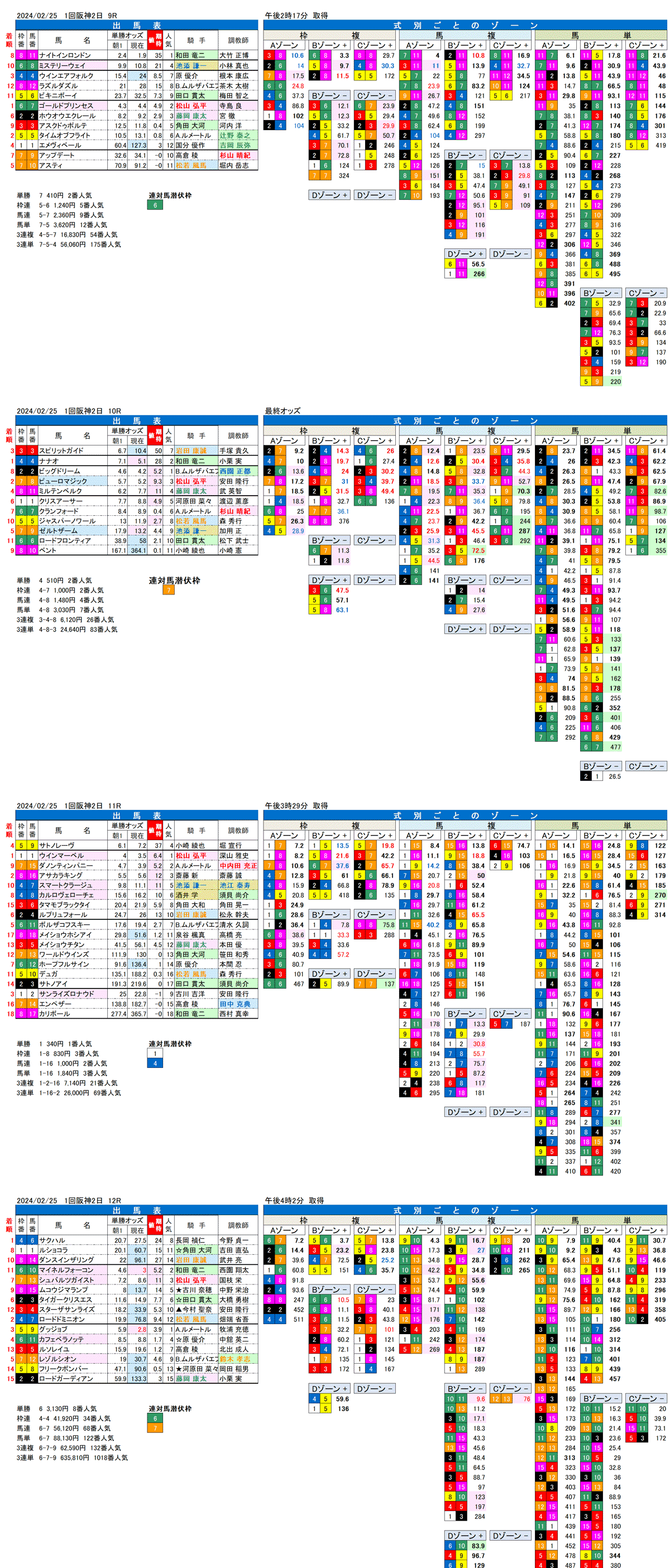 24年2月25日（日曜）FactorX分析結果　1回阪神競馬2日目9R〜12R　第68回阪急杯