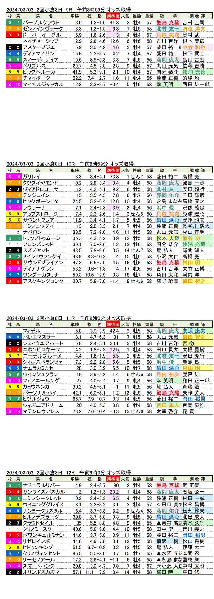 24年3月3日（日曜）期待値の公開　2回小倉競馬8日目1R〜4R　関門橋ステークス