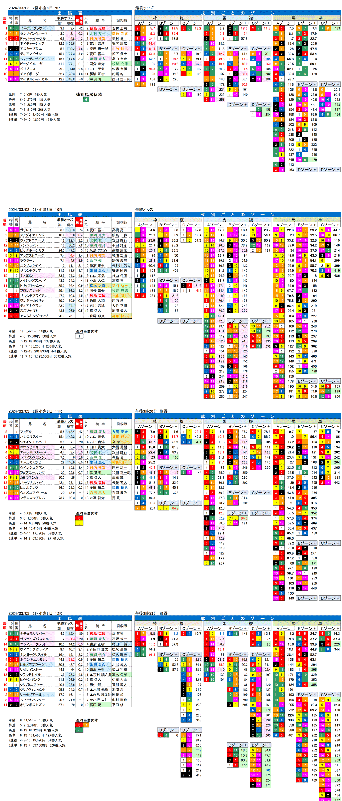 24年3月3日（日曜）FactorX分析結果　2回小倉競馬8日目9R〜12R　関門橋ステークス