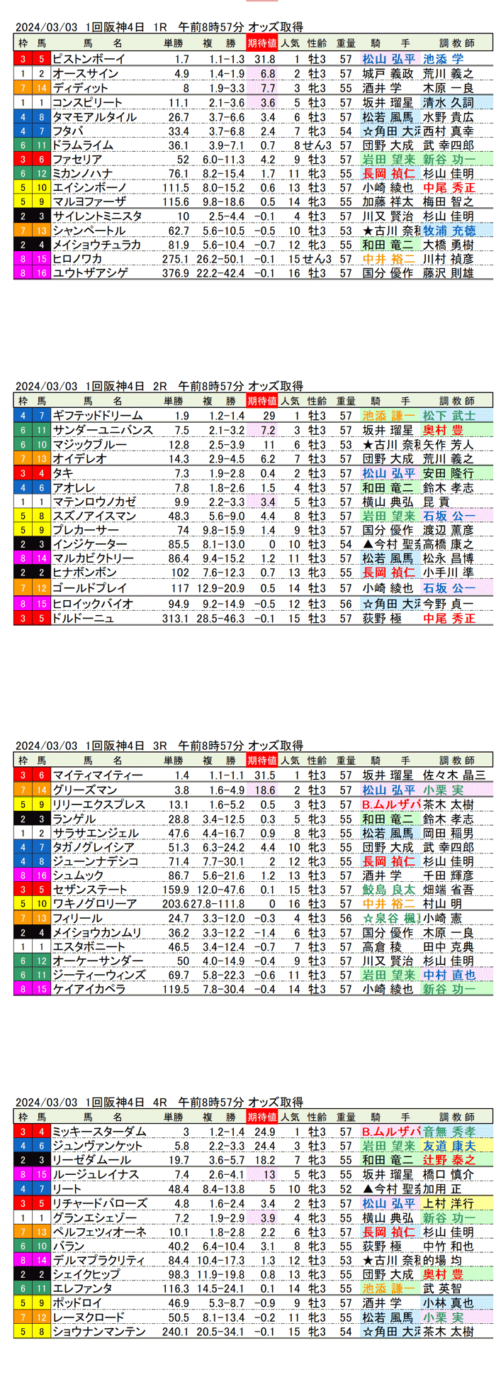 24年3月3日（日曜）期待値の公開　1回阪神競馬4日目1R〜4R