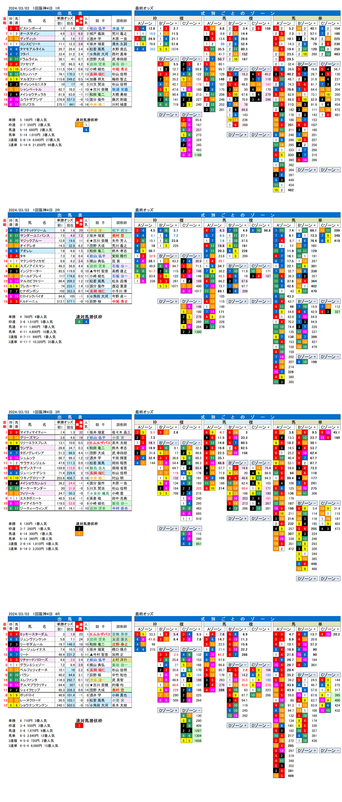 24年3月3日（日曜）FactorX分析結果　1回阪神競馬4日目1R〜4R