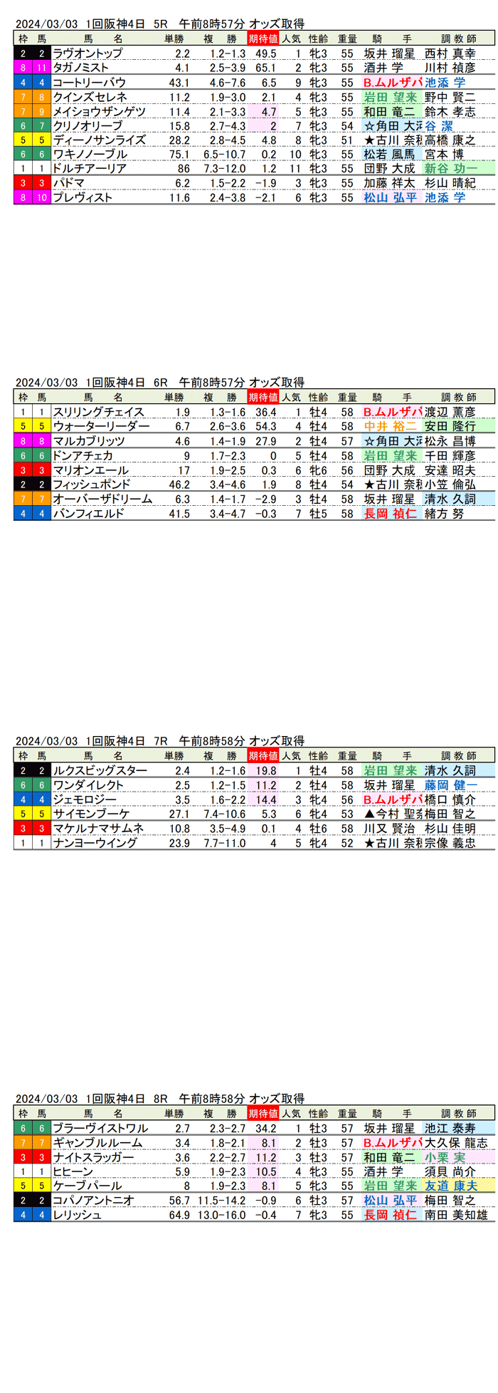 24年3月3日（日曜）期待値の公開　1回阪神競馬4日目5R〜8R