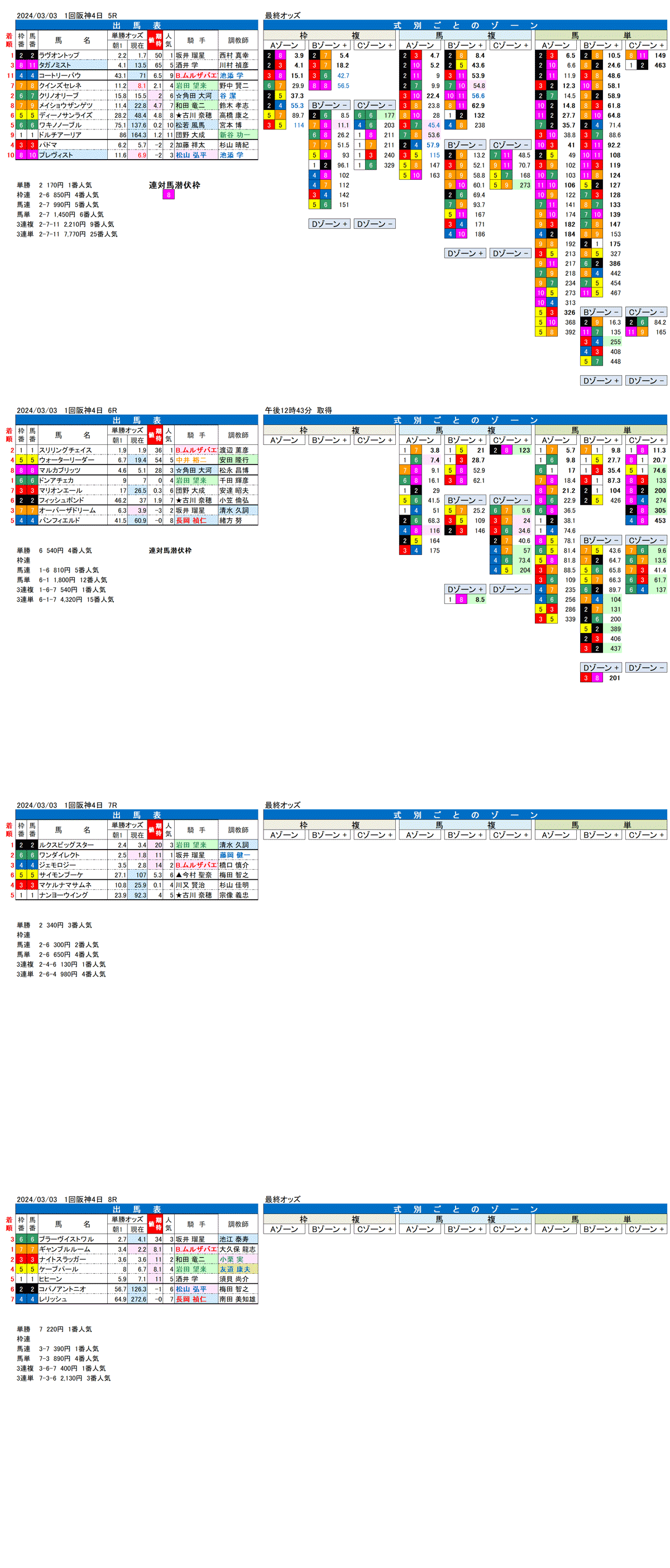 24年3月3日（日曜）FactorX分析結果　1回阪神競馬4日目5R〜8R