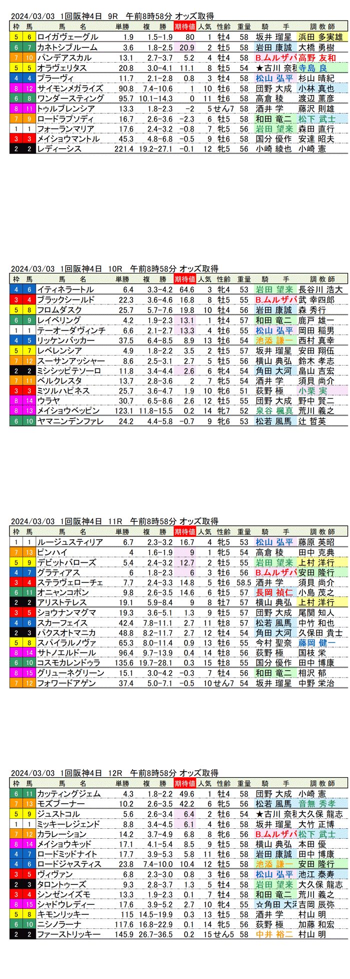 24年3月3日（日曜）期待値の公開　1回阪神競馬4日目9R〜12R　大阪城ステークス