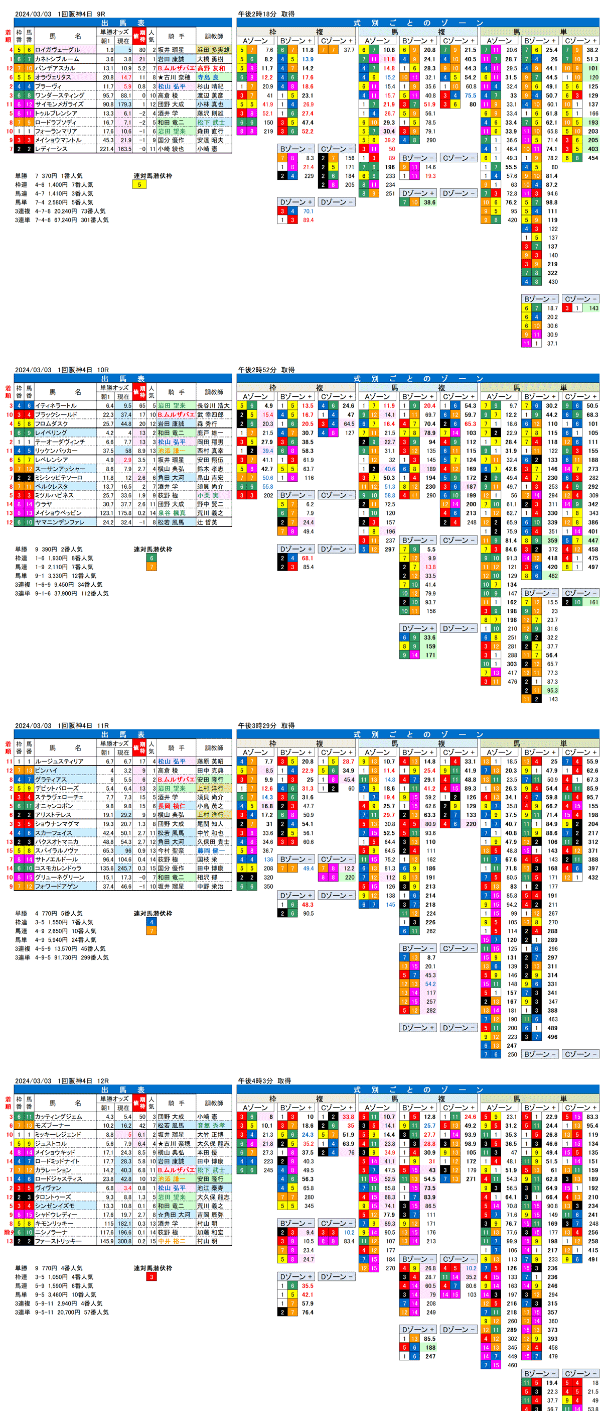 24年3月3日（日曜）FactorX分析結果　1回阪神競馬4日目9R〜12R　大阪城ステークス