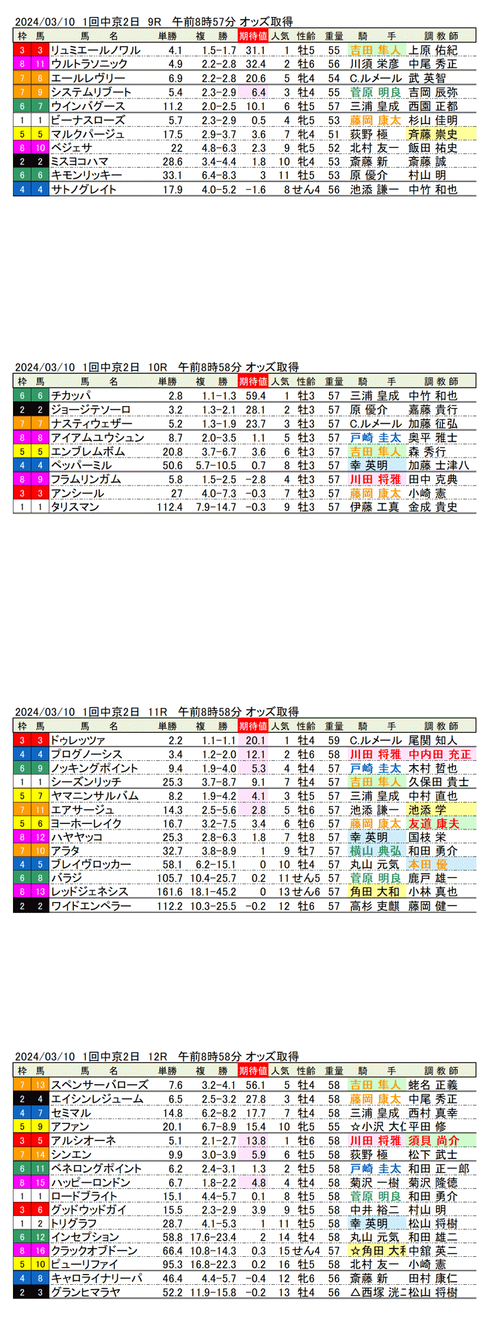 24年3月10日（日曜）期待値の公開  　1回中京競馬2日目9R〜12R　第60回金鯱賞