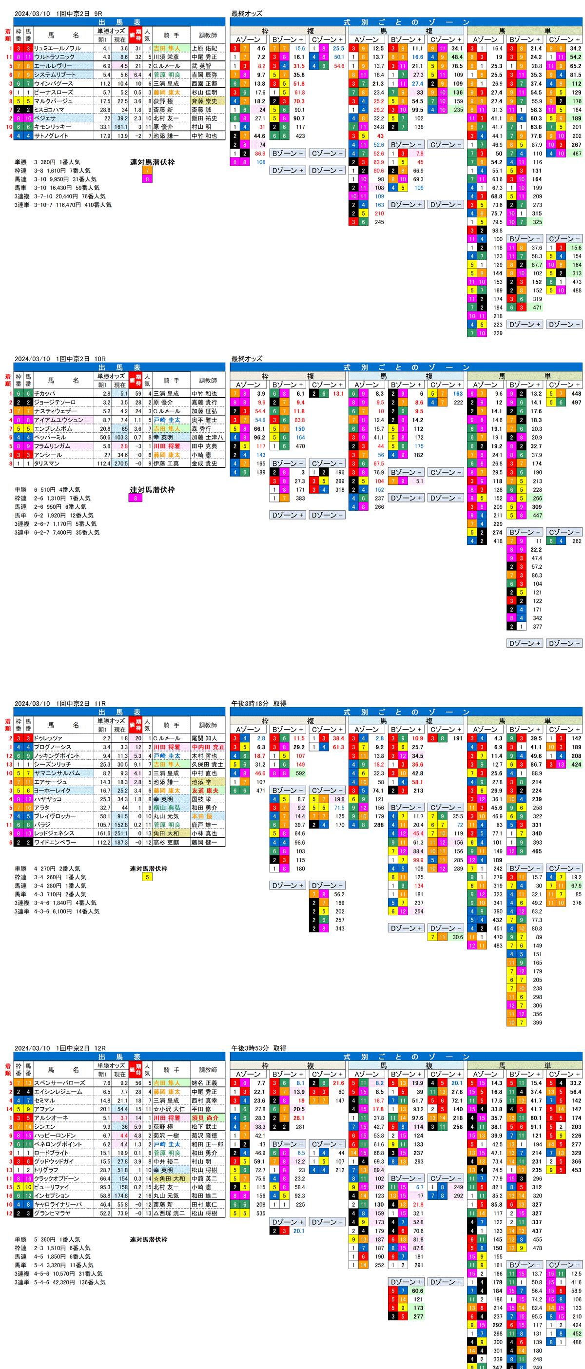 24年3月10日（日曜）FactorX分析結果 1回中京競馬2日目9R〜12R　第60回金鯱賞