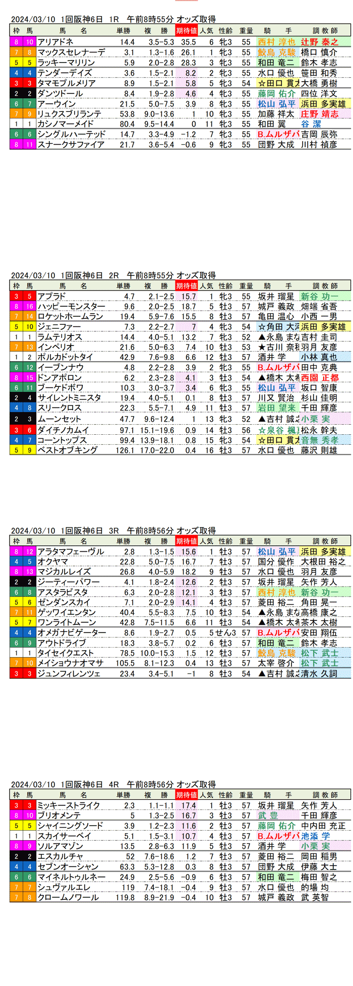 24年3月10日（日曜）期待値の公開  1回阪神競馬6日目1R〜4R