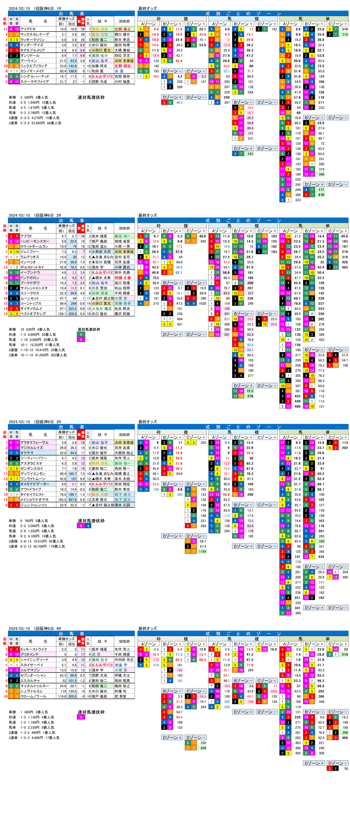 24年3月10日（日曜）FactorX分析結果 1回阪神競馬6日目1R〜4R