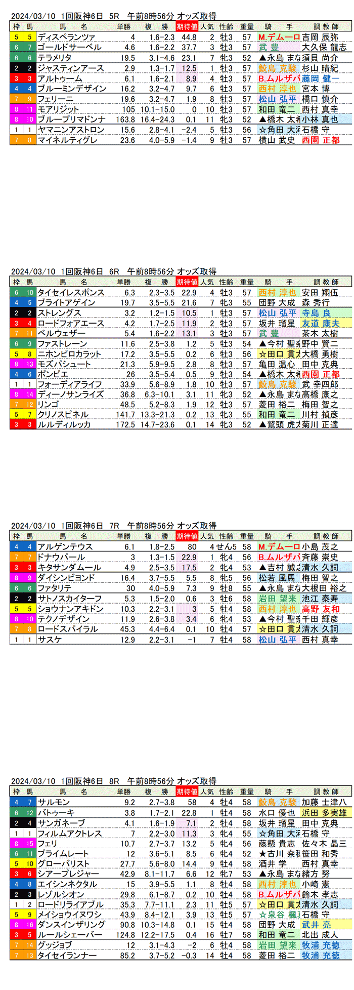 24年3月10日（日曜）期待値の公開  1回阪神競馬6日目5R〜8R