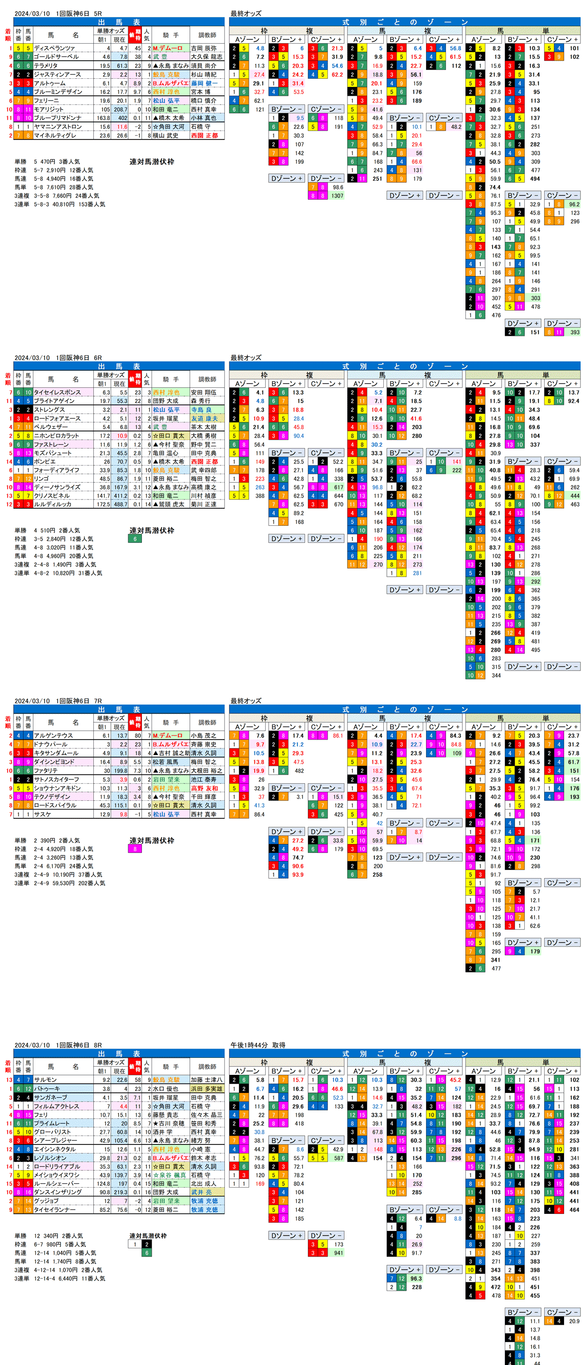 24年3月10日（日曜）FactorX分析結果 1回阪神競馬6日目5R〜8R