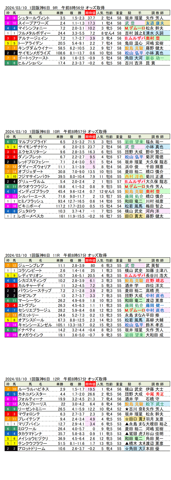 24年3月10日（日曜）期待値の公開  1回阪神競馬6日目9R〜12R　第58回フィリーズレビュー