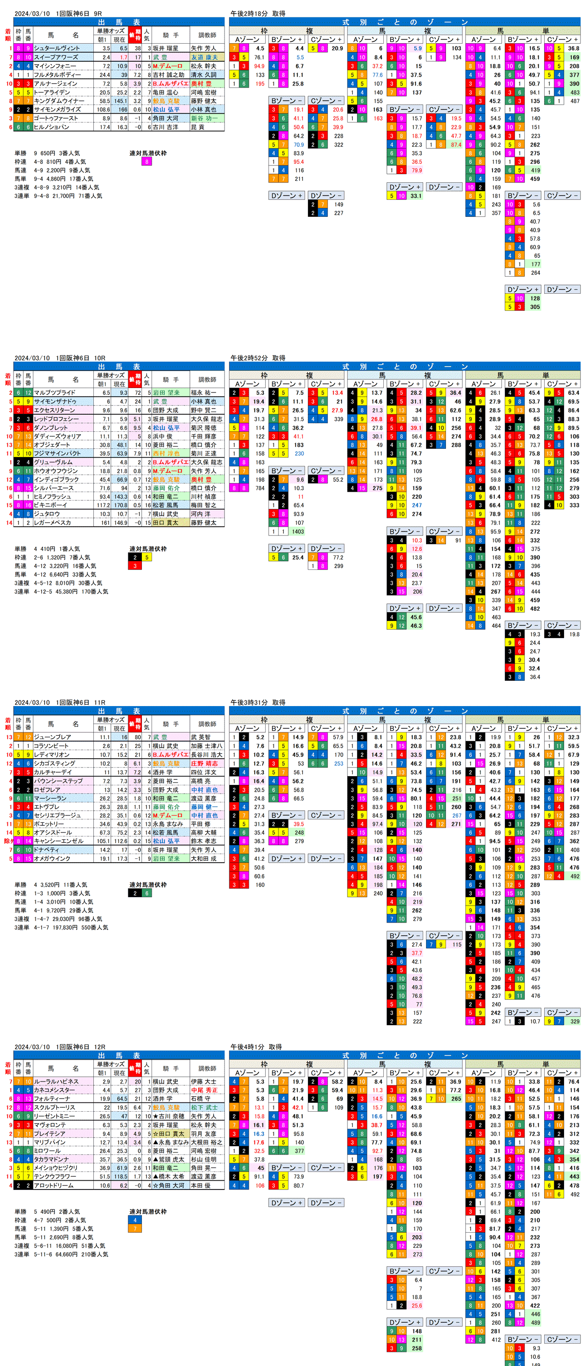 24年3月10日（日曜）FactorX分析結果 1回阪神競馬6日目9R〜12R　第58回フィリーズレビュー