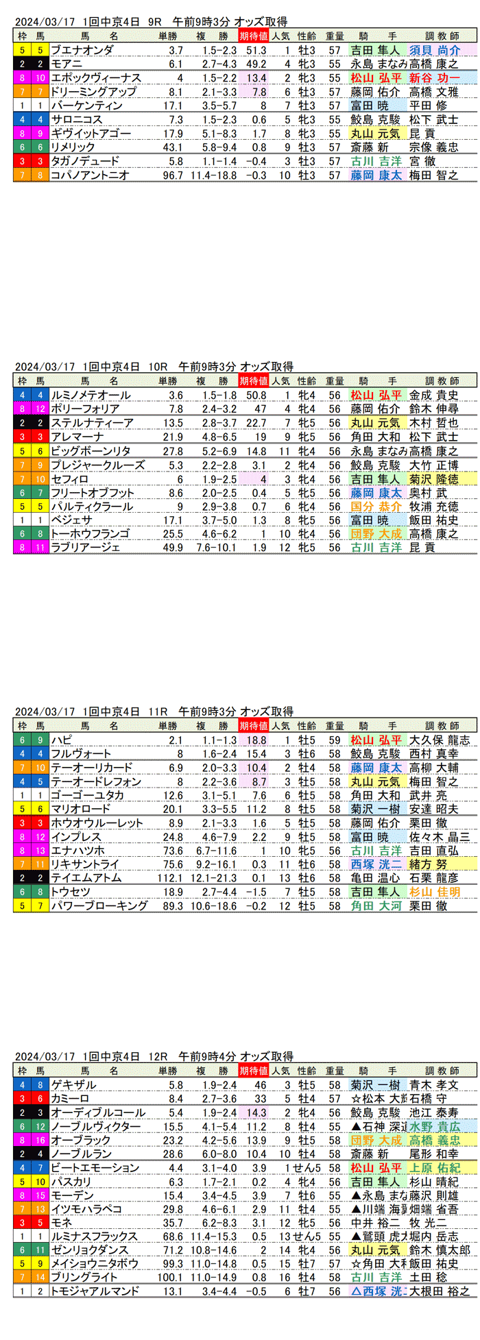 24年3月17日（日曜）期待値の公開　1回中京競馬4日目9R〜12R　名古屋城ステークス